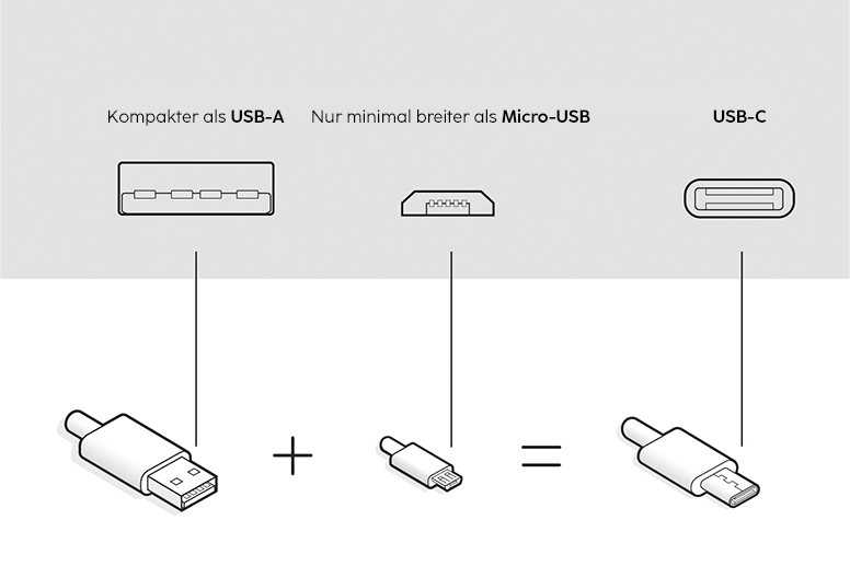 Größenunterschied zwischen USB-A, Micro-USB und USB-C.